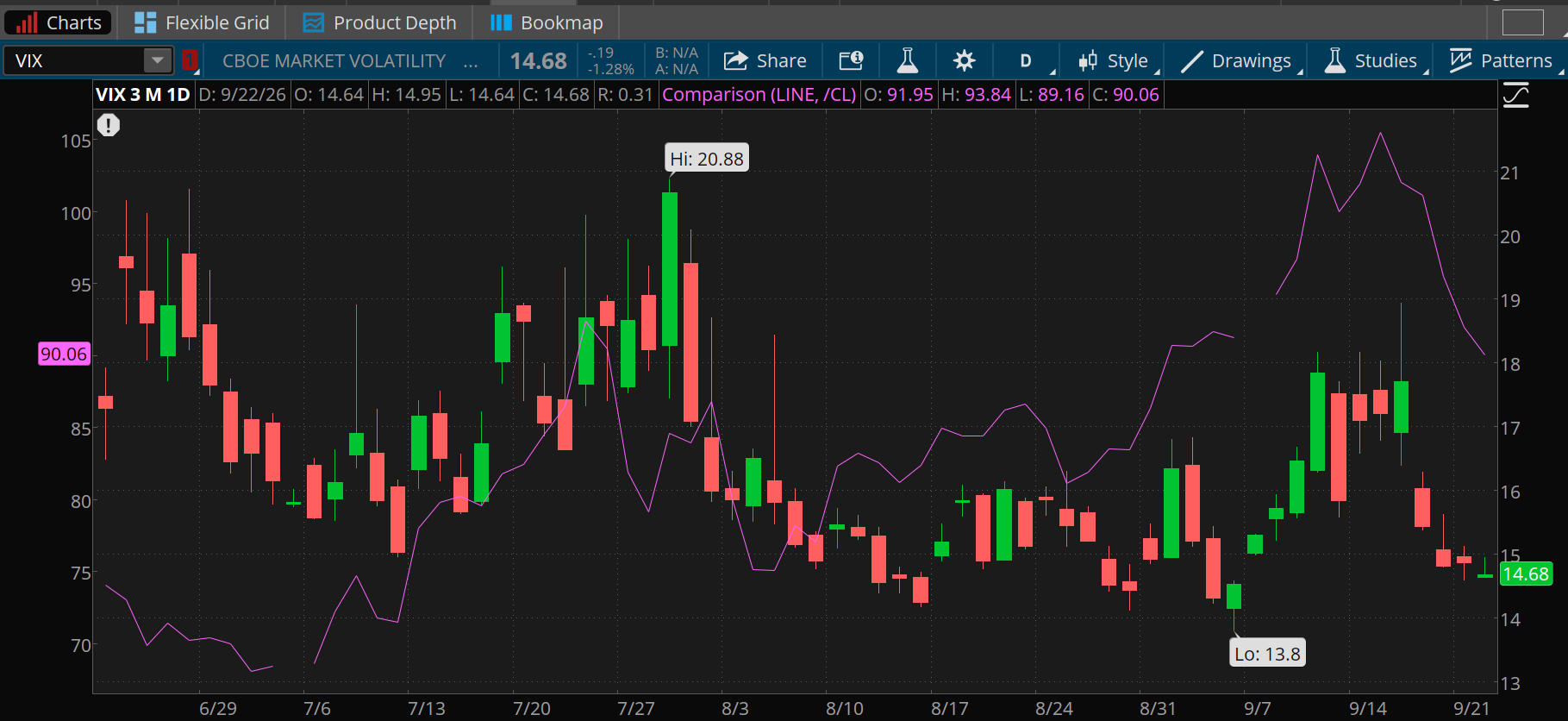 The Cboe Volatility Index, or VIX, fell to 14.7 early Tuesday, down from near 19 earlier this month. The VIX three-month high was 20.88 in July. The low was 13.80 in September. Crude oil fell from near $105 a week ago back to around $90 this morning.