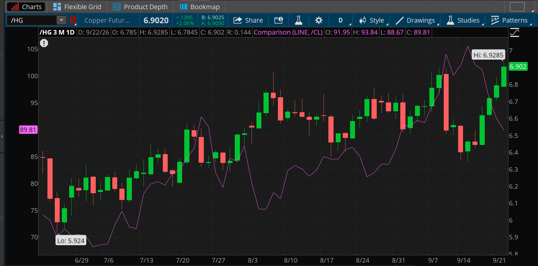 Copper prices hit another new record high of nearly $6.93 yesterday as oil continued to sink, with the most actively traded November CME futures contract ending down 2.7% and below $90 per barrel. The three-month low for copper was $5.92 in June. 