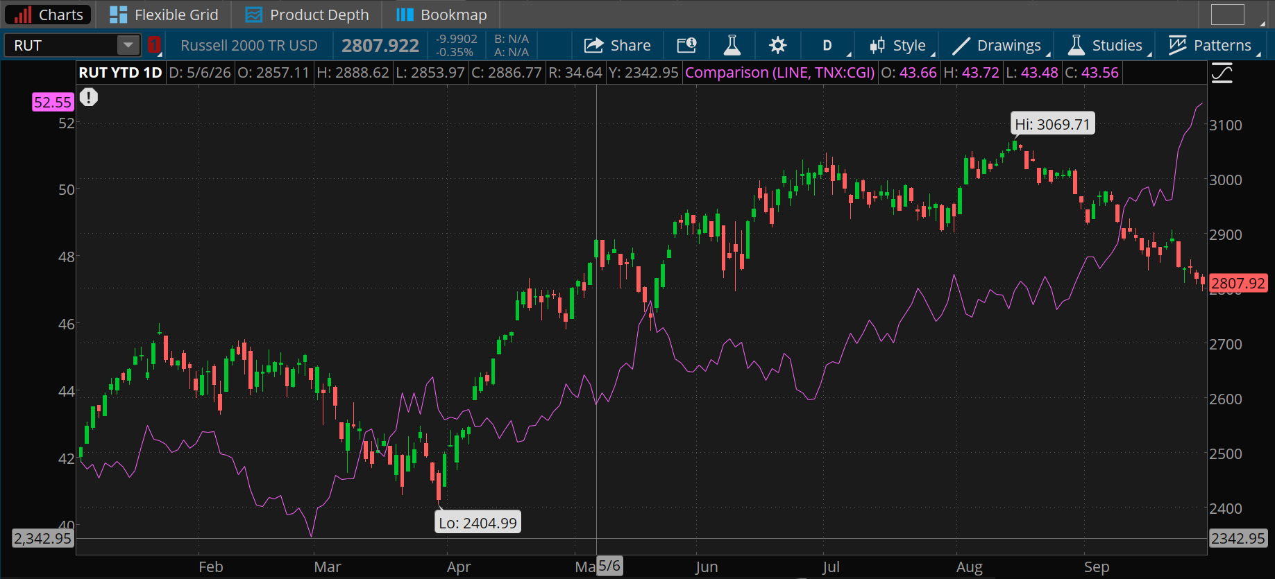 The U.S. 10-year Treasury note yield has climbed from lows of below 4% back in March to current highs near 5.25%. The Russell 2000 index has descended from a high of 3,069.71 in August to the current 2,807.92. It was at a low of 2,404.99 in April.