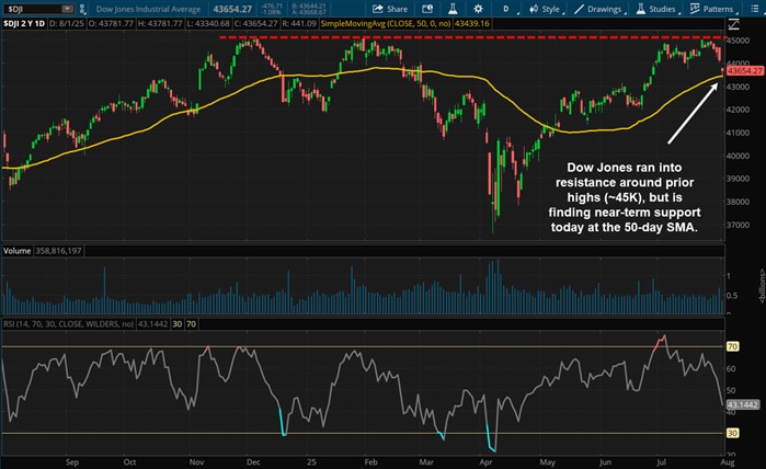 Dow Jones ran into resistance around prior highs (~45K), but is finding near-term support today at the 50-day SMA.