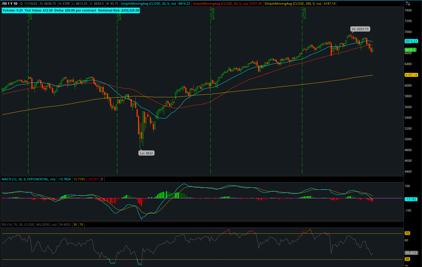 E-mini S&P (ESZ25) Futures 