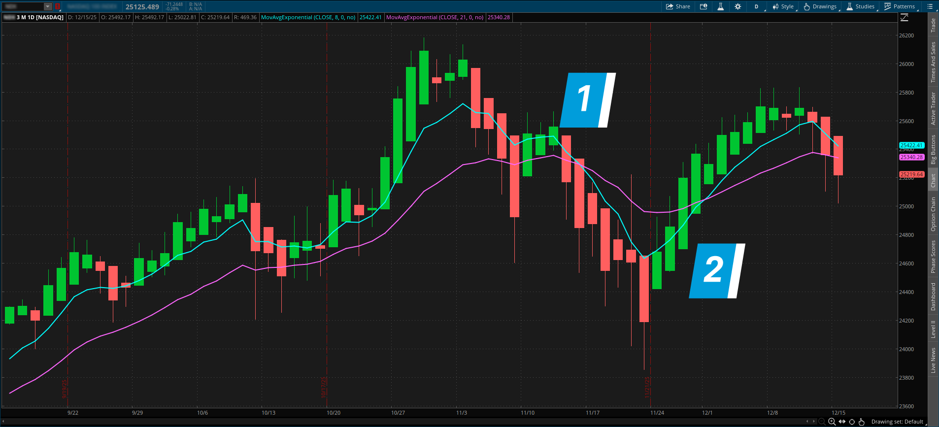 Image shows an example of a heikin ashi chart, including eight-period and 21-period exponential moving average studies which can help identify potential trends.