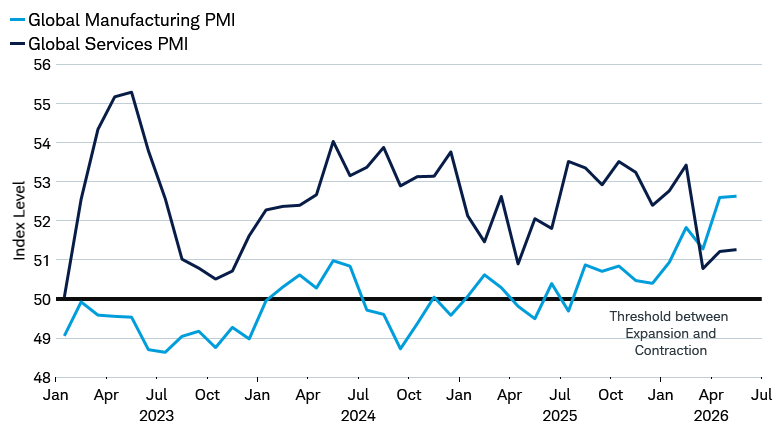 Line chart shows global manufacturing PMI and global services PMI from January 1, 2023 through June 2, 2026.
