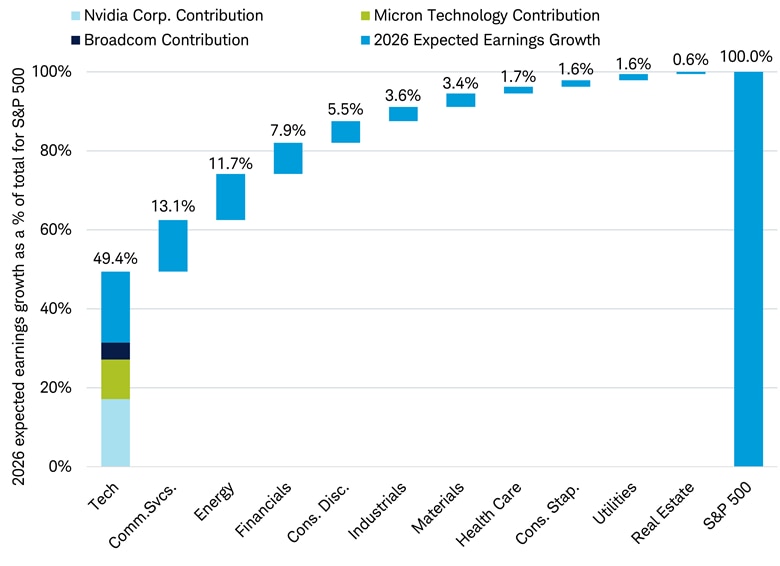 Bar chart shows the distribution of expected 2026 earnings growth across the 11 sectors represented in the S&P 500 Index as of May 27, 2026, with contributions from Broadcom, Nvidia, and Micron Corp highlighted.