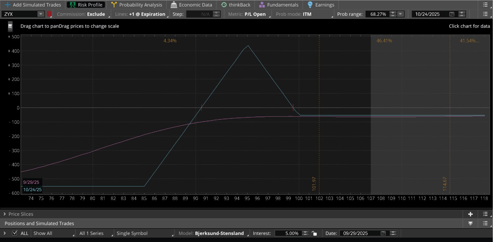 The chart illustrates the risk profile of an unbalanced butterfly. It shows how the risk increases when shifting from a butterfly to an unbalanced butterfly, but the stock price has to go down by about $30 for the position to suffer its maximum loss.