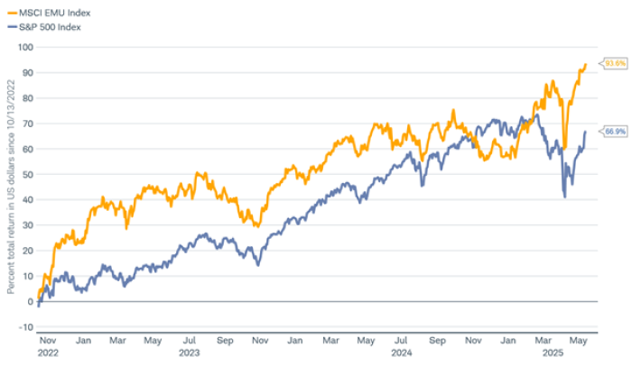 Line chart shows total return performance in USD for the MSCI EMU Index and the S&P 500 Index since mid-October 2022.