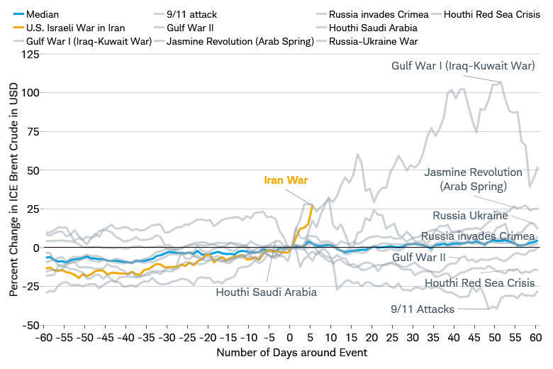 Percent change in ICE Brent Crude spot prices during the 60 days both before and after the start of geopolitical events including the 1990-91 Gulf War, the 9/11 attacks, and the Russian invasion of Ukraine in 2022, compared with the price movement since the U.S.-Israeli war in Iran began on February 28, 2026.