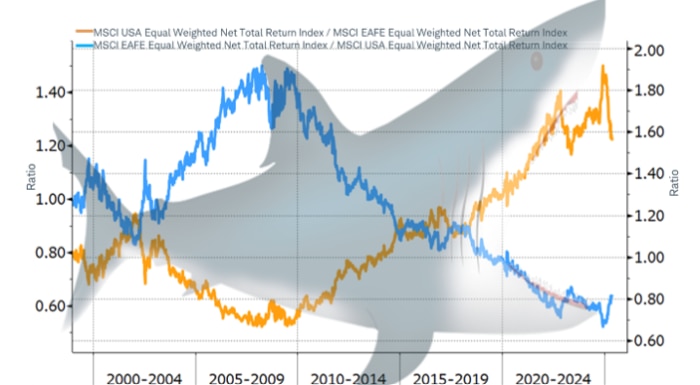 Shark graphic superimposed on a line chart of the ratio and inverse ratio between the MSCI USA Equal Weight Total Return Index and the MSCI EAFE Equal Weight Total Index levels from 1999 through present.