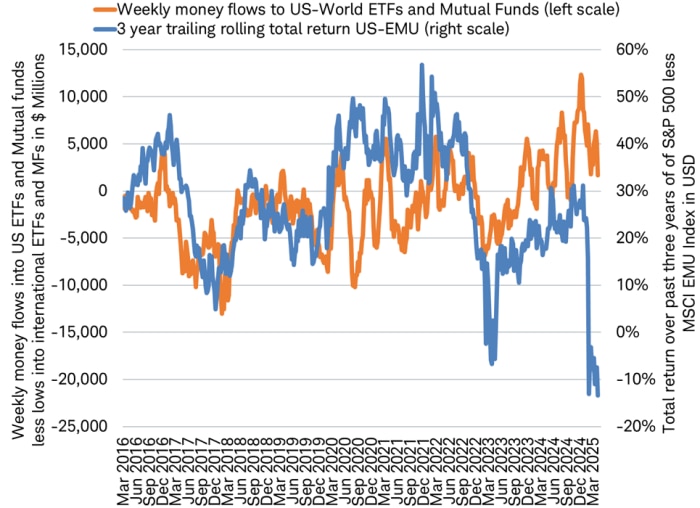 Line chart shows weekly money flows into U.S. based ETFs and Mutual Funds less flows into international based ETFs and Mutual Funds and the rolling 3-year total return in USD of the S&P 500 less the MSCI EMU Index from January 2016 through March 2025.