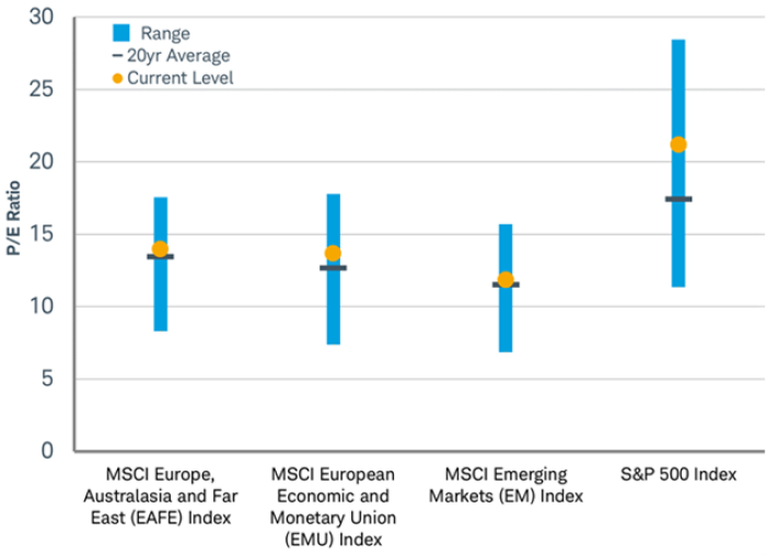 Candlestick chart showing the range, the 20-year average, and current level of the price to earnings ratios for the MSCI EAFE, MSCI EMU, MSCI EM and the S&P 500 Indexes.