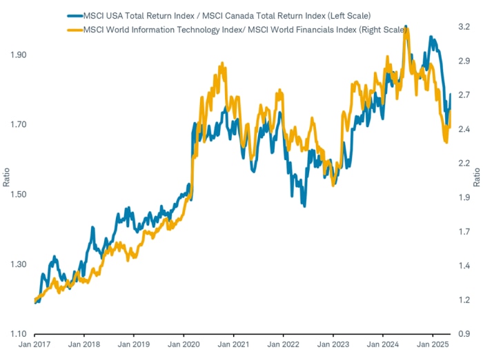 Line shows the ratio of the MSCI USA and MSCI Canada total return indexes in USD and the ratio of the MSCI World Information Technology Index and the MSCI World Financials Index from January 1, 2017 through May 15, 2025.