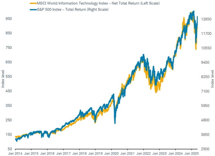 Line chart shows performance of the S&P 500 Index and the MSCI World Technology Index from January 2014 through May 2025.