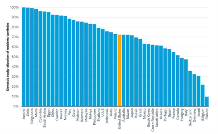 Bar chart shows the domestic equity allocation of residents in various countries, with the U.S. data highlighted.