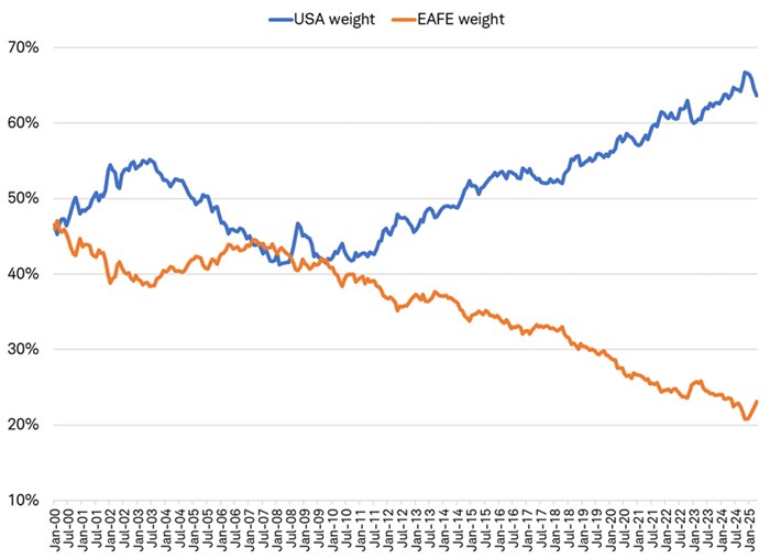 Line chart shows the percentage weights of U.S. stocks and EAFE stocks in the MSCI All Country World Index from January 2000 through May 2025.