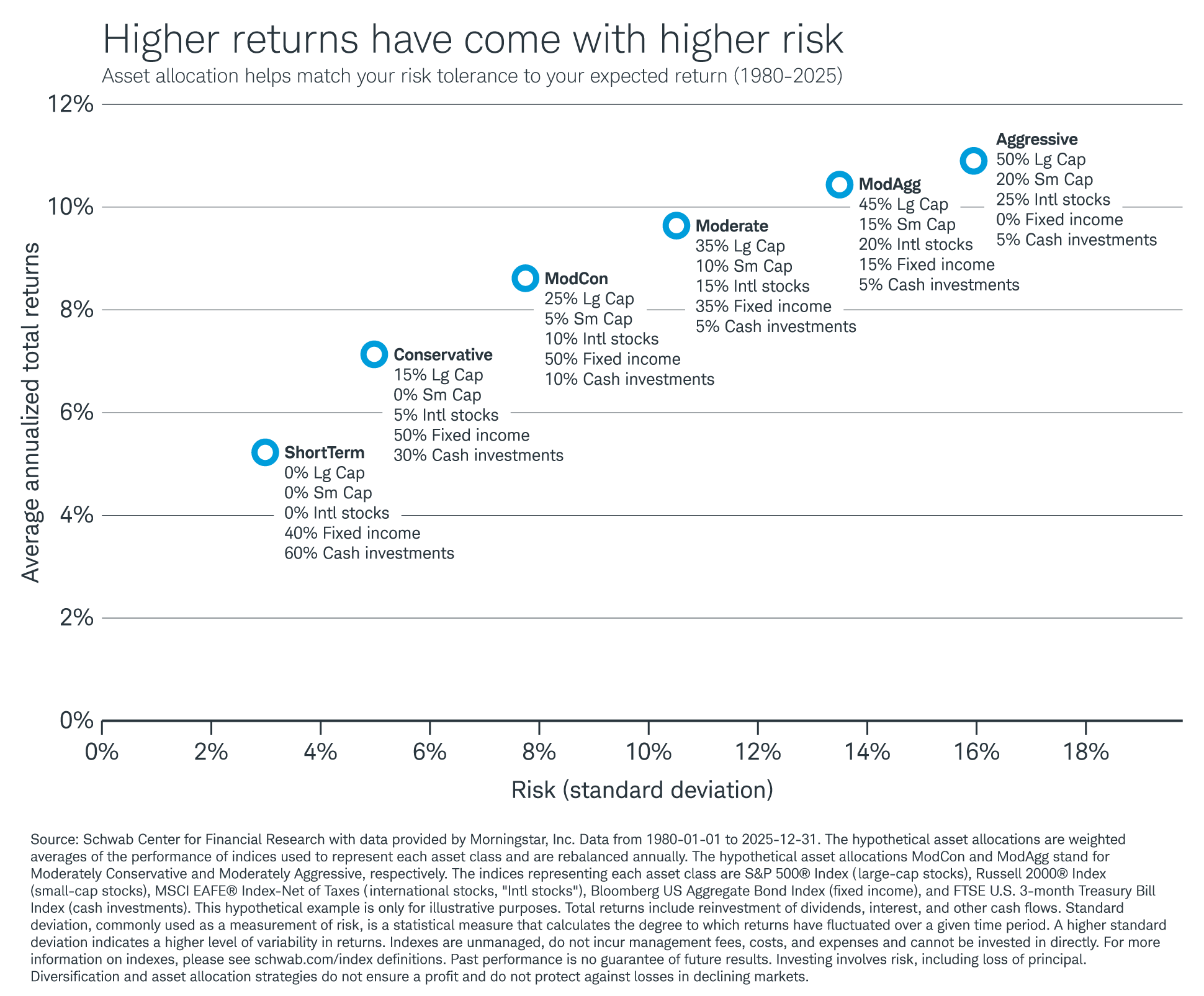 Higher returns generated by holding portfolios with more aggressive asset allocations come at the expense of higher risk, in the form of standard deviation of returns. Investors should choose an allocation that matches their risk tolerance.