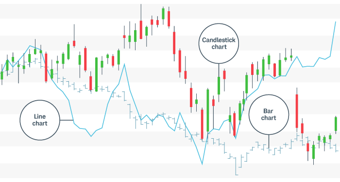 Three common chart types include line, bar, and candlestick.