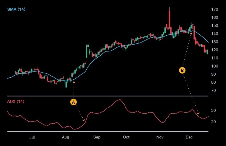 A stock's ADX rises above 25, suggesting a strong trend—which traders commonly see as corroborated when its price breaks above its 14-day simple moving average (SMA). The stock later experiences a trend reversal, which is seen as confirmed when its ADX falls below 25 and its price makes lower lows below its SMA.