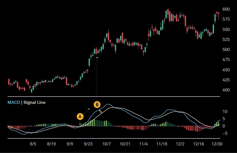 The stock's RSI dips below 30, indicating a potential trend reversal—which may be considered corroborated when the stock's ADX surpasses 20 and moves sharply upward. The stock begins an upward trend as its RSI crosses above 30 and its ADX nears 40, suggesting a potential for sustained momentum.