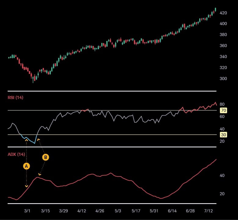 The stock's RSI dips below 30, indicating a potential trend reversal—which may be considered corroborated when the stock's ADX surpasses 20 and moves sharply upward. The stock begins an upward trend as its RSI crosses above 30 and its ADX nears 40, suggesting a potential for sustained momentum.