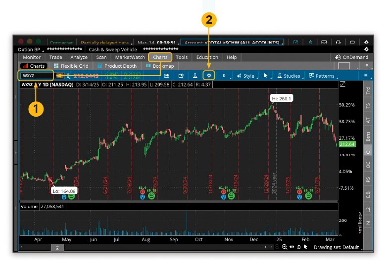 Chart of stock WXYZ showing price movements over one year.