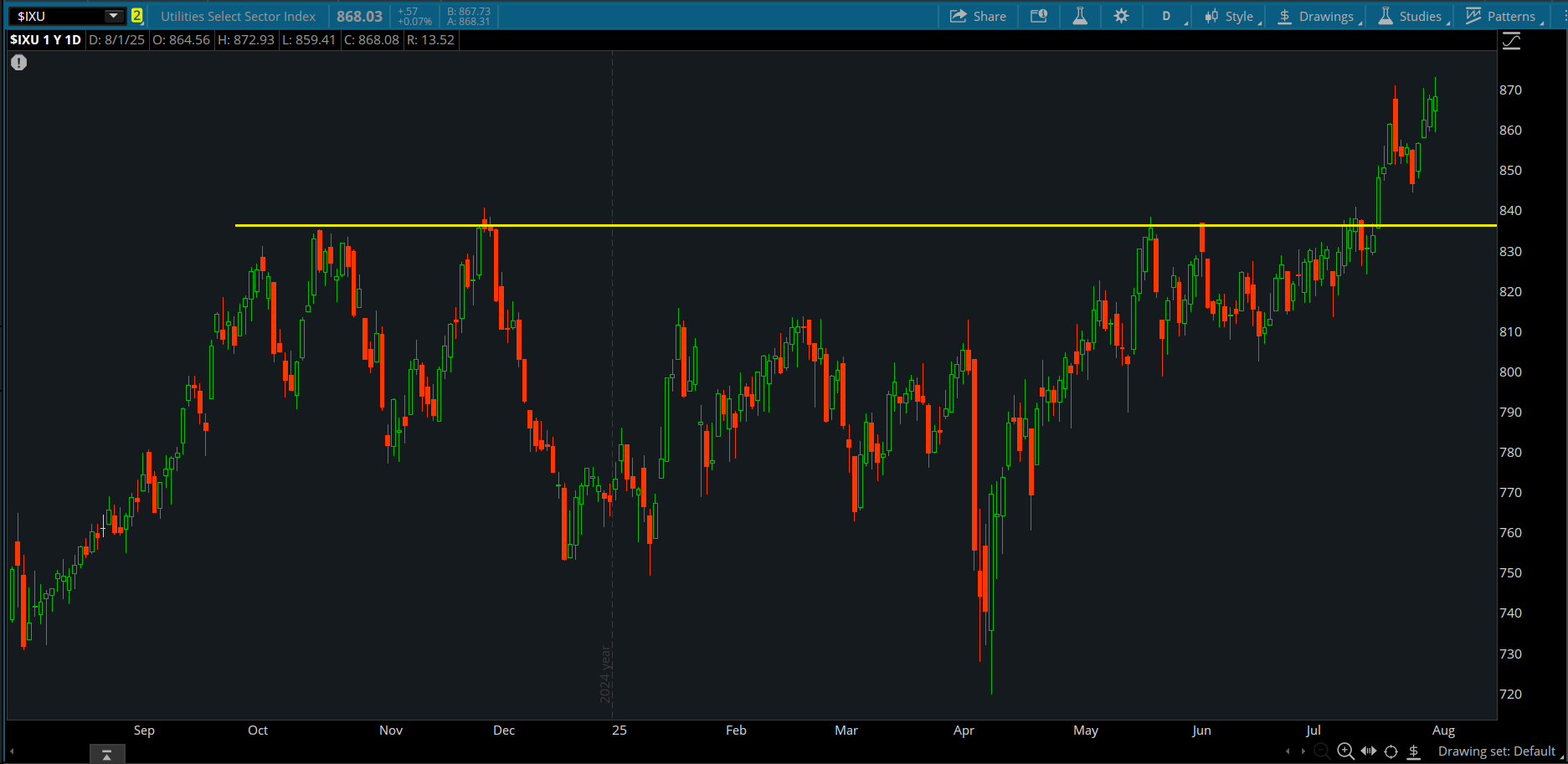 A two-year daily chart of the Utilities Select Sector Index shows the price of the index has oscillated between 720 and 840. A resistance line is draw around 835. In the middle of July the index broke resistance and is currently trading around 870. 