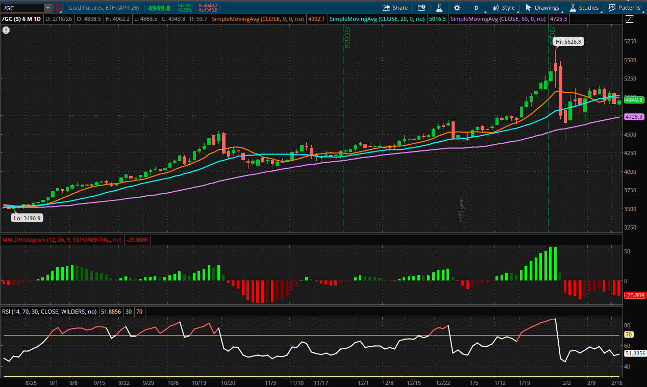 Gold Futures 6-Month Daily Chart