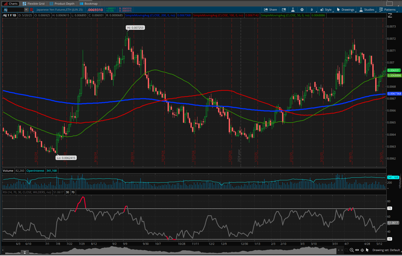 Japanese Yen (/6J) Chart