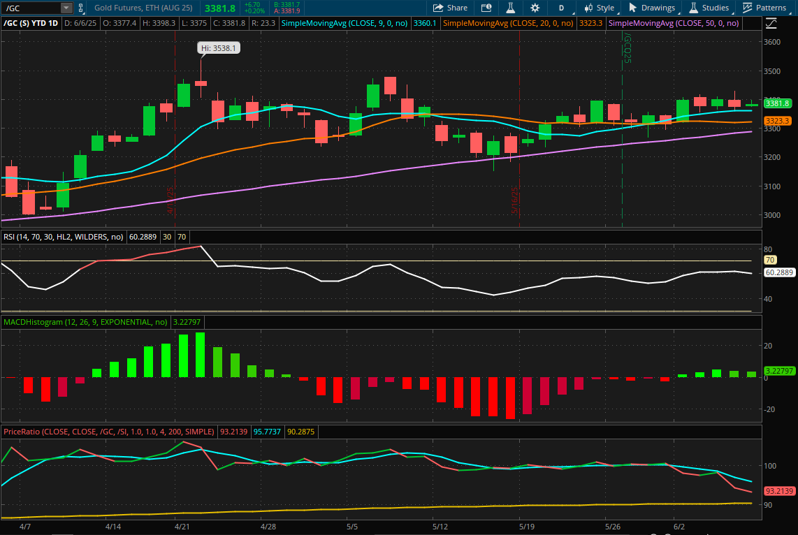 Gold Futures Year-to-Date Daily Chart