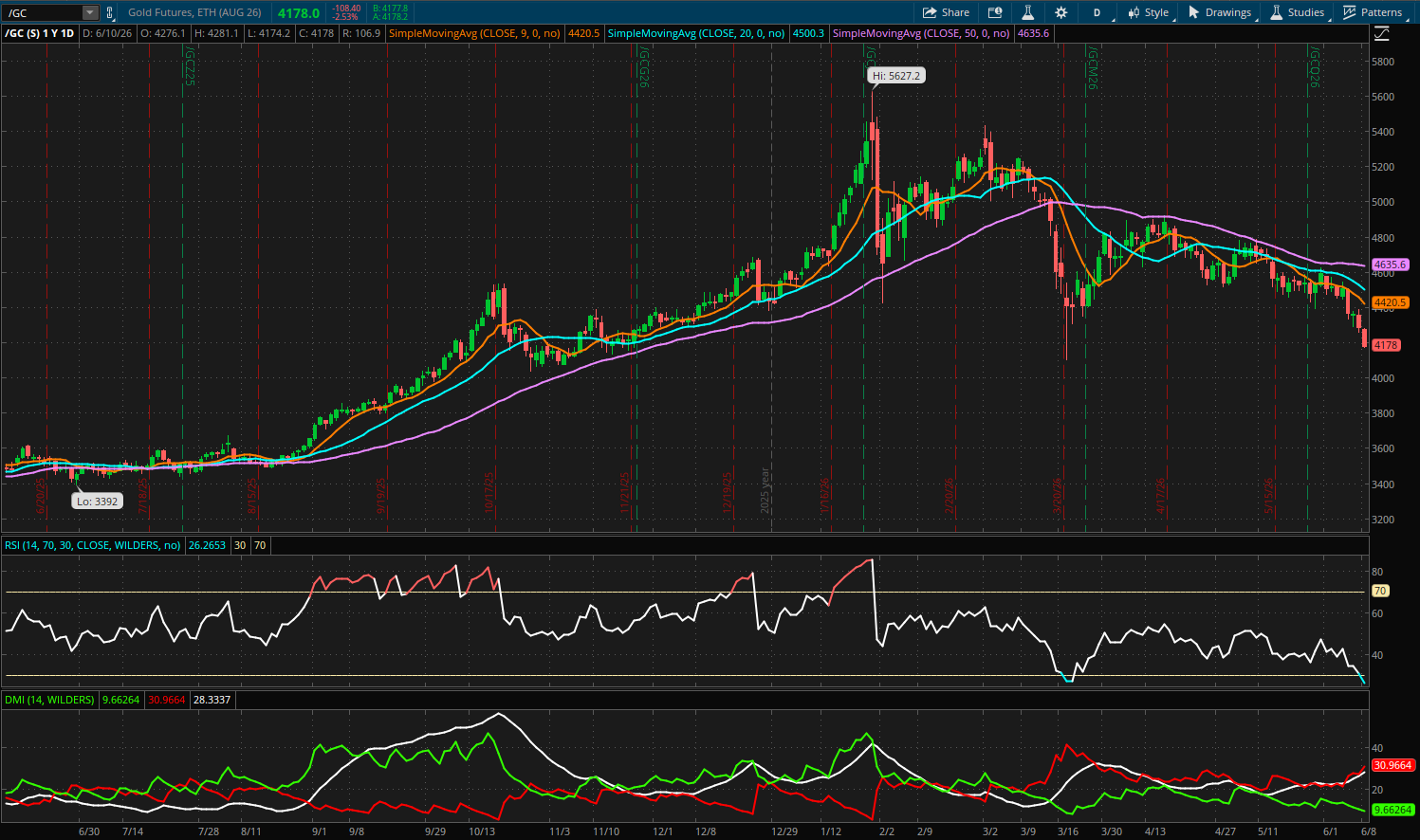 Gold Futures 1-Year Daily Chart