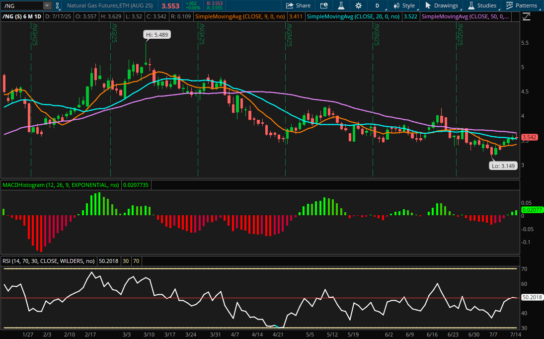 Natural Gas Futures 6 Month Daily Chart