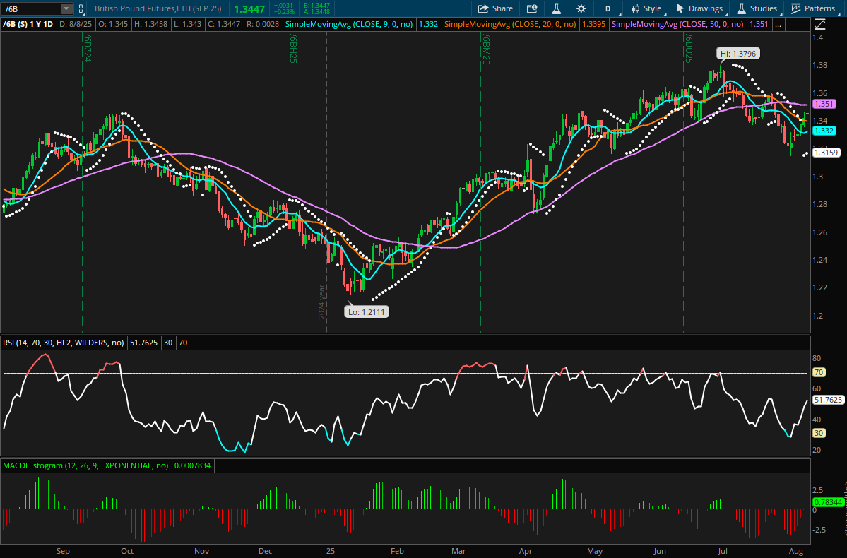 British Pound Futures 1 Year Daily Chart