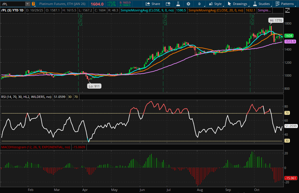 Platinum Futures Year-to-Date Daily Chart