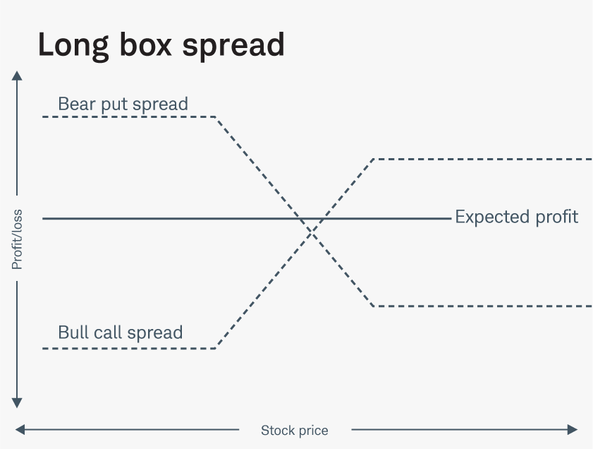 A risk profile of a long box spread—the combination of a bull call spread and a bear put spread.