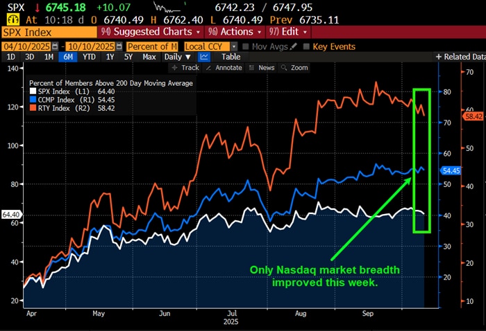 Only Nasdaq market breadth improved this week.