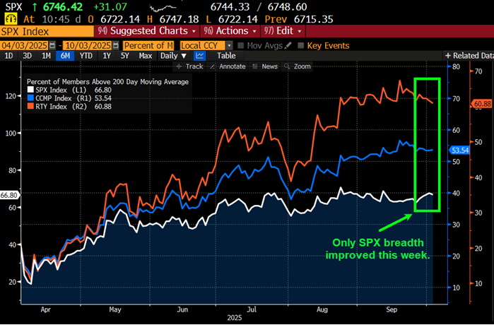 Only SPX breadth improved this week.