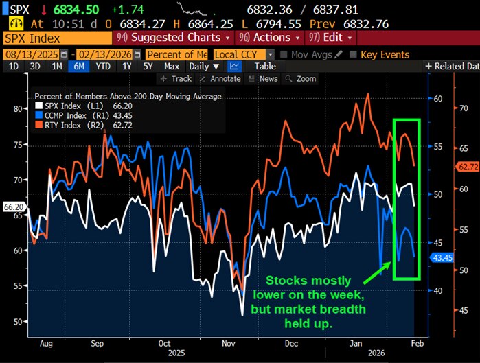 Stocks mostly lower on the week, but market breadth held up.