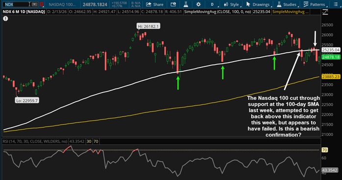 The Nasdaq 100 cut through support at the 100-day SMA last week, attempting to get back above this indicator this week, but appears to have failed. Is this a bearish confirmation?