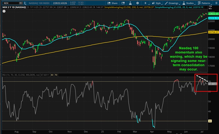 Nasdaq 100 momentum also waning, which may be signaling some near-term consolidation may occur.