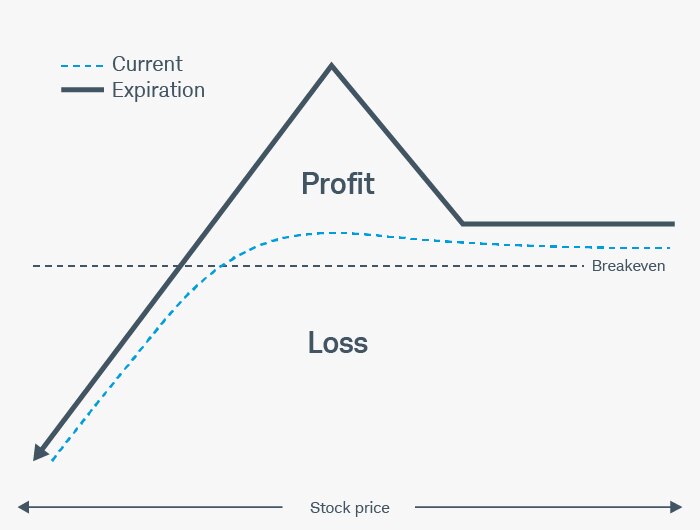 Risk profile of a 1:2 put ratio spread shows profits if the stock stays above a certain level and losses if the stock moves lower.