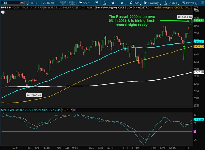 The Russell 2000 is up over 6% in 2026 & is hitting fresh record highs today.