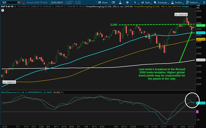 Last week's breakout in the Russell 2000 looks tentative. Higher global bond yields may be responsible for the pause in the rally.