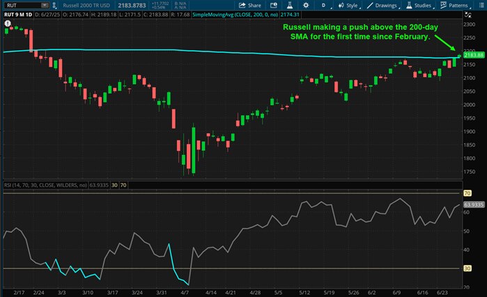 Russell making a push above the 200-day SMA for the first time since February.