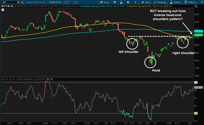 RUT breaking out from inverse head-and-shoulders pattern?