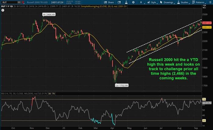 Russell 2000 hit a YTD high this week and looks on track to challenge prior all-time highs (2,466) in the coming weeks.