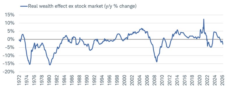 Line chart shows year-over-year percentage change of real wealth effect excluding the stock market from February 29, 1972 to April 30, 2026.
