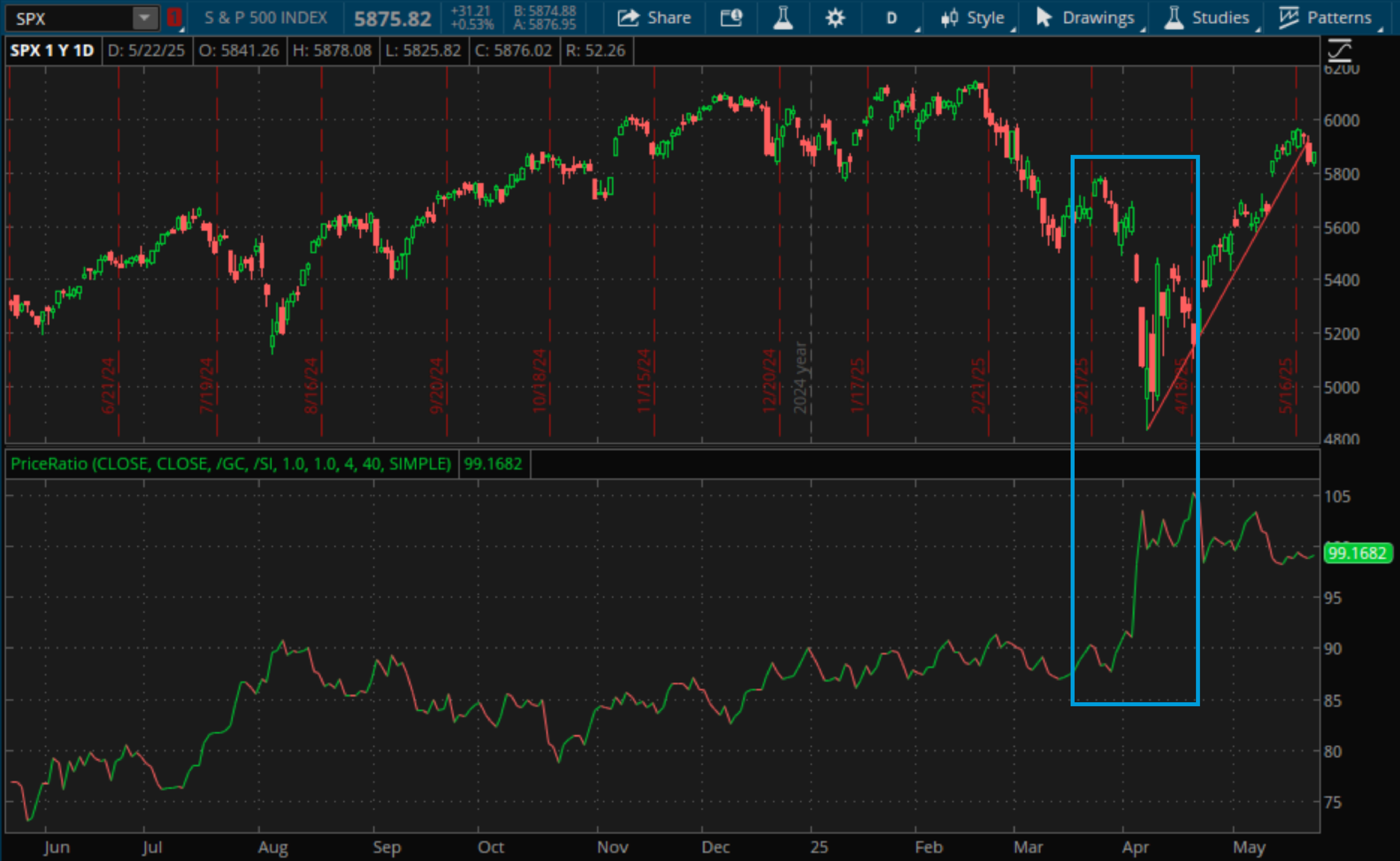 Screenshot shows the gold/silver ratio applied to a chart of the SPX. The top pane shows the performance of the SPX. The second, or bottom, pane shows the gold/silver ratio. In this example, the gold/silver ratio increased as the SPX became more volatile.