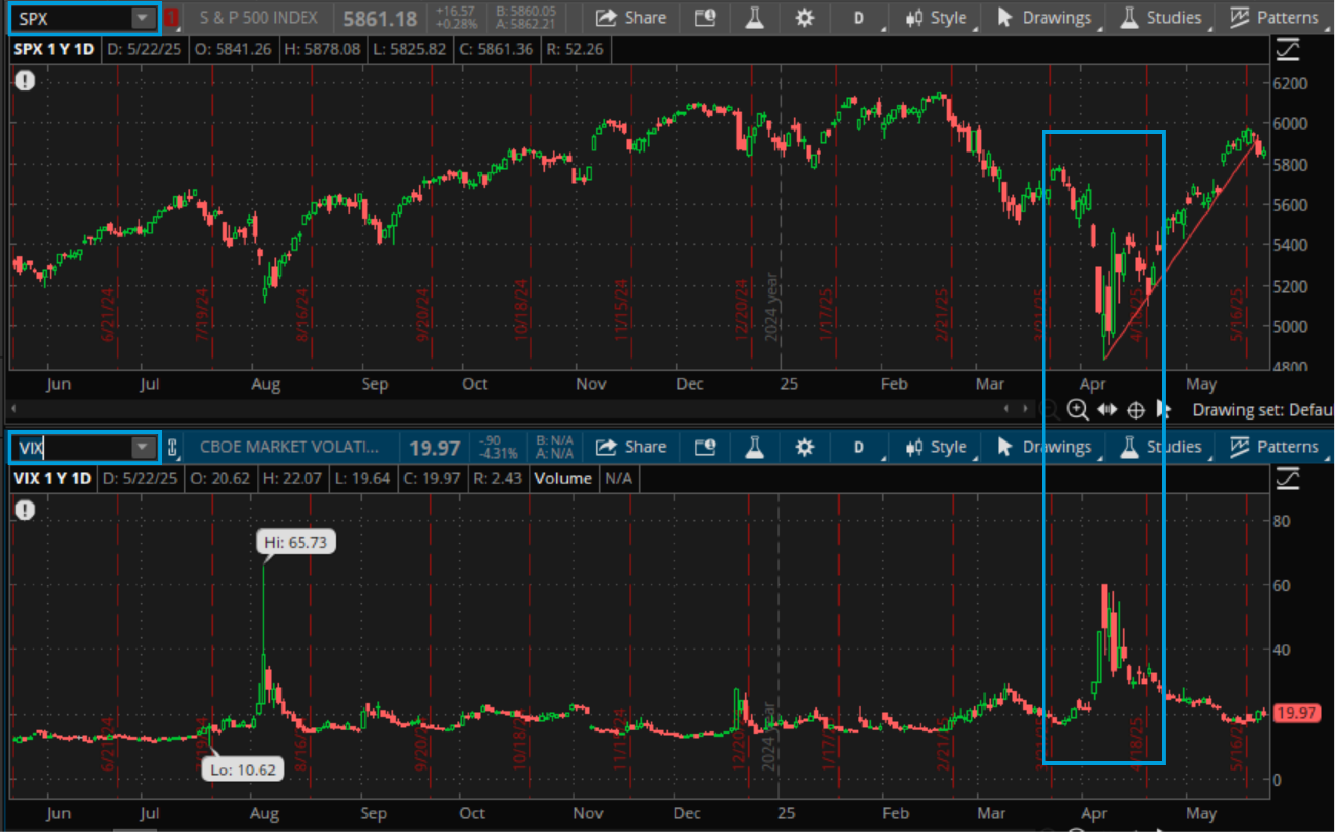 Screenshot shows the VIX applied to a chart of the SPX. The top pane shows the performance of the SPX. The second, or bottom, pane shows the VIX. In this example, the VIX increased as the SPX fell but did tend to flatten when the SPX increased.