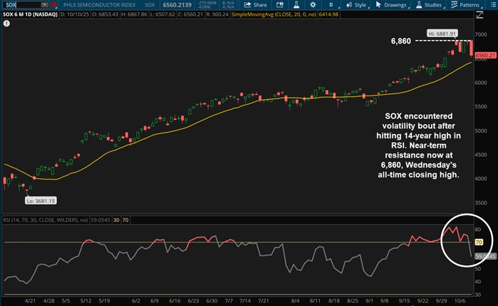 SOX encountered volatility bout after hitting 14-year high in RSI. Near-term resistance now at 6,860, Wednesday's all-time closing high.