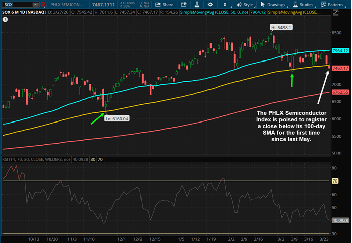 The PHLX Semiconductor Index is posed to register a close below its 100-day SMA for the first time since last May.