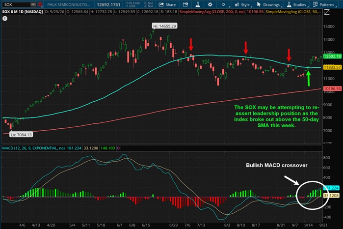 The SOX may be attempting to re-assert leadership position as the index broke out above the 50-day SMA this week.